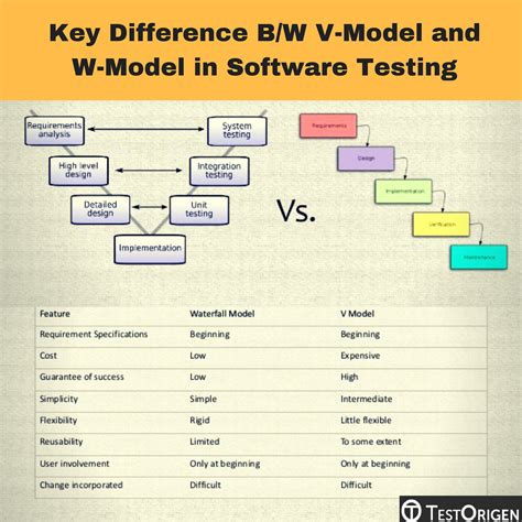 key difference bw  model   model  software testing