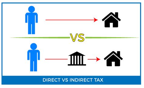 difference  direct  indirect tax javatpoint