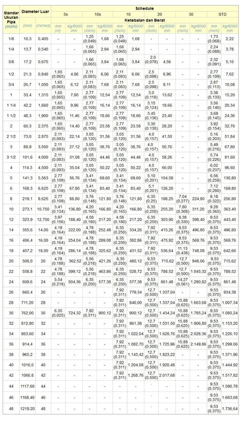berat jenis pipa galvanis ukuran  tabel berat pipa hitam pipa galvanis