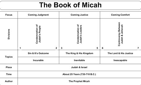 Book Chart Micah