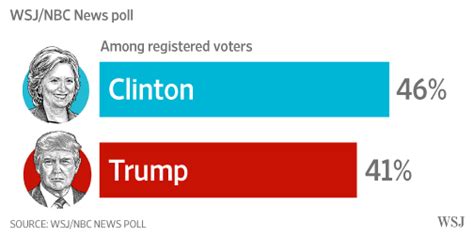 hillary clinton holds  point lead  donald trump latest poll finds wsj