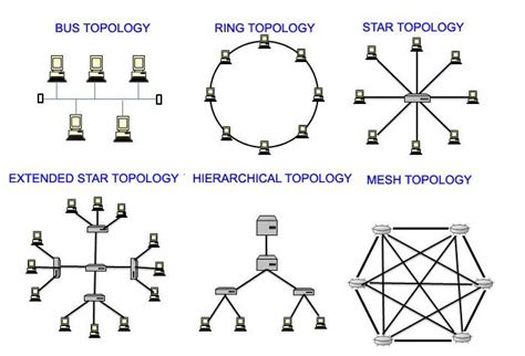 network topology top  types  topology informer guru gambaran