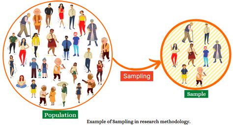 sampling methods  research methodology samagracs