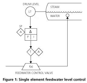 boiler feed water control power plant engineers community