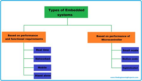 types  embedded systems  engineering projects