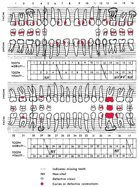 dental charting symbols gsa