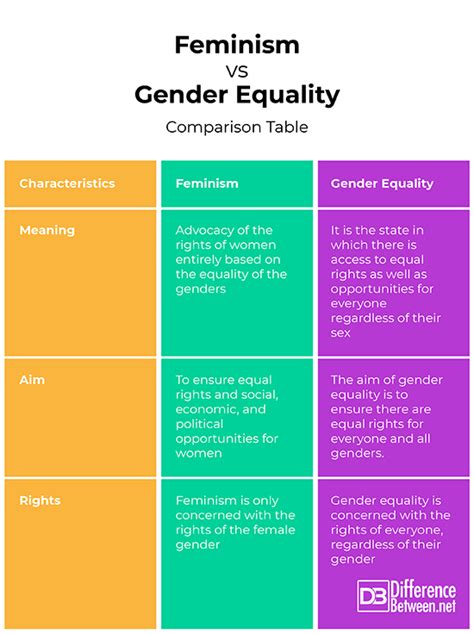 Difference Between Feminism And Gender Equality Difference Between