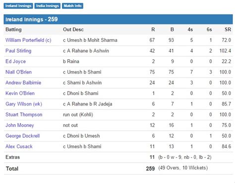 today match ind  ire  scores highlights score boards