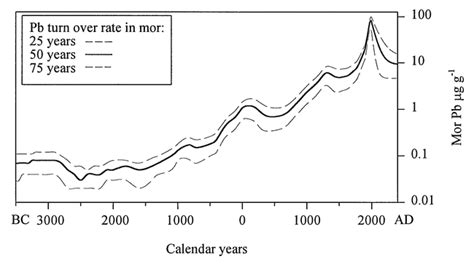 atmospheric lead pollution history during four millennia 2000 bc to