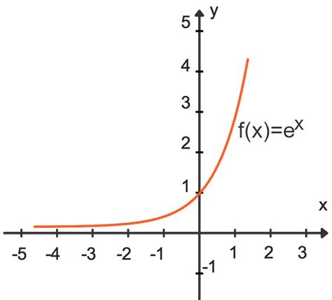 scharen von exponential und logarithmusfunktionen  lernen