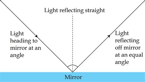 define reflection  light  diagram png reflex