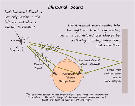 understanding surround  binaural sound