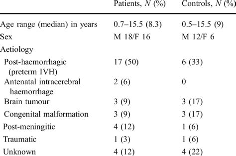 Age Sex And Aetiology Of Hydrocephalus In Patients And Controls