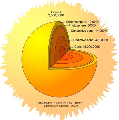 The Sun Rotation Cesar Cosmos