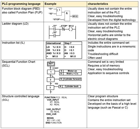 plc programming languages learnchannel tvcom