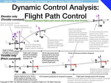 flight dynamics ground school academic flight