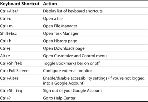 google chrome keyboard shortcuts  google chromebook