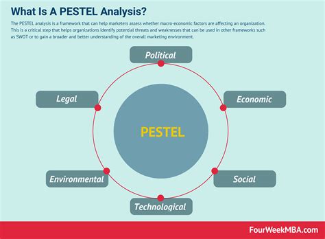 What Is A Pestel Analysis And Why It Matters Fourweekmba