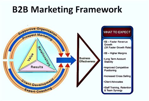 bb sales marketing building blocks maximize business