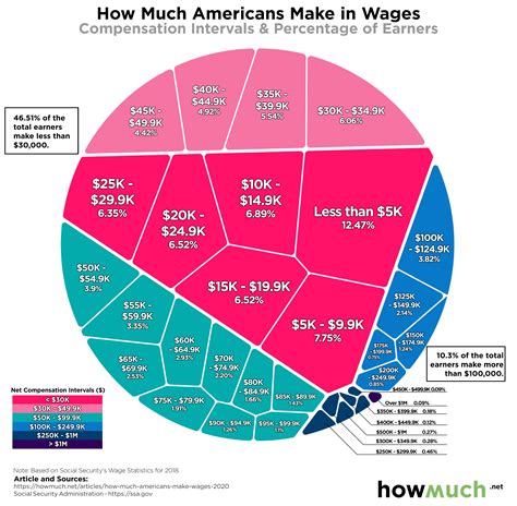 visualizing net annual income  america