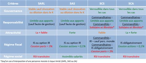 difference entre societe en commandite simple  par action diverses differences