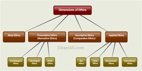 dimensions  ethics easy  learn infographics clear ias