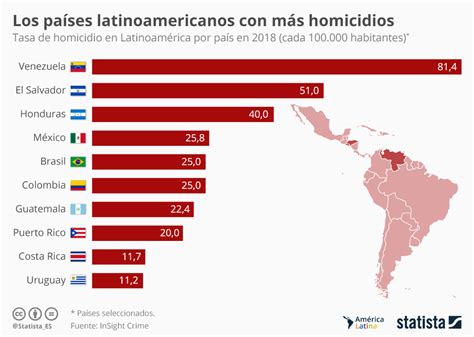 gráfico ¿en qué países latinoamericanos hay más homicidios statista