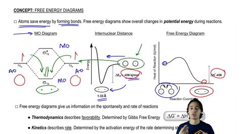 introduction   energy diagrams youtube