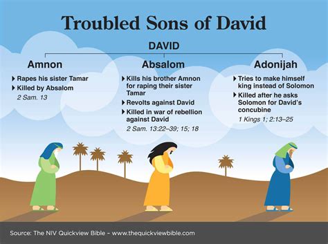 troubled sons  david bible historical books pinterest sons