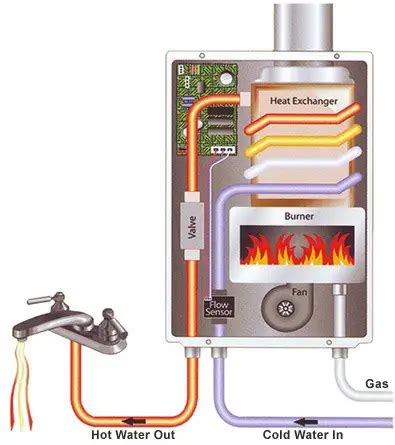 tankless water heaters plumbing