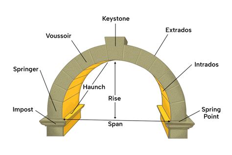 types  roman arches