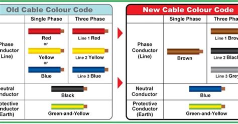 electrical  electronics engineering difference   cable color code  cable