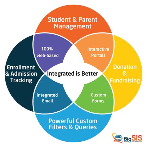 bigsis integrated student information system sis