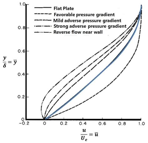 effect  external pressure gradient   velocity profile