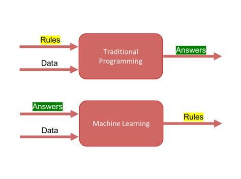 machine learning  kehidupan  teknologiid