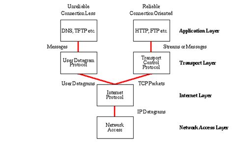 internet protocol stack