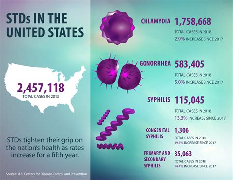 Sexually Transmitted Diseases Scdhec