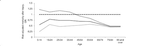 graph showing female survival benefit with 95 ci compared to male by