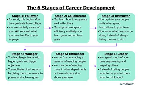 chart shows   stages  career growth     hr curator