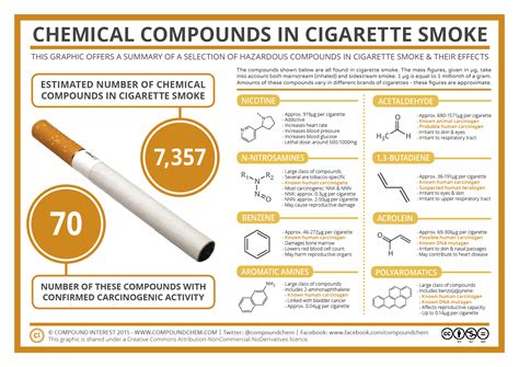 the chemicals in cigarette smoke and their effects compound interest