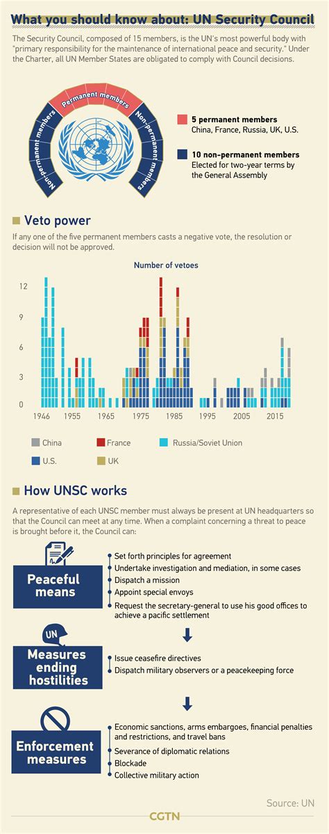 graphics   main united nations organs cgtn