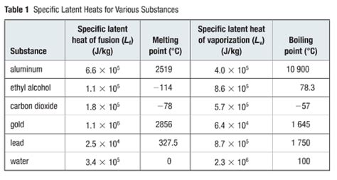 heat capacity and latent heat grade 11 physics