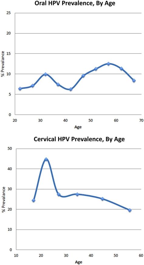 The Potential Impact Of Prophylactic Human Papillomavirus
