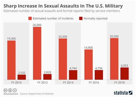 Chart Sharp Increase In Sexual Assaults In The U S Military Statista
