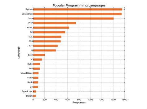 top  highest paying programming languages