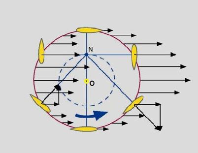 forces   blade   angular positions   scientific diagram