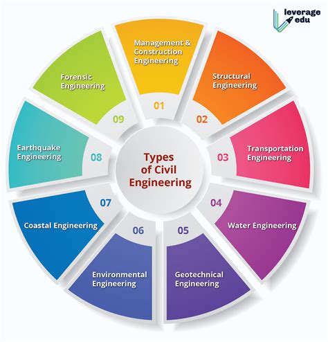 types  civil engineering leverage