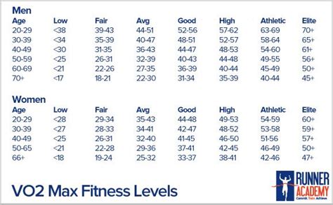 vo max chart   vo max runner academy   decrease