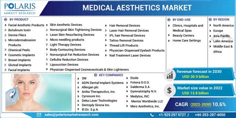 medical aesthetics market size share global analysis report