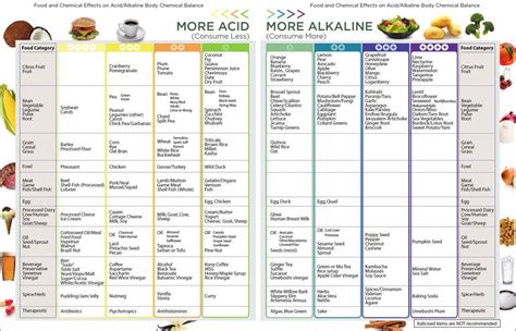 Paying Attention To Ph Alkaline Foods Chart Alkaline Diet Alkaline